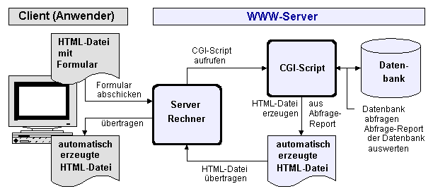 CGI-Beispiel