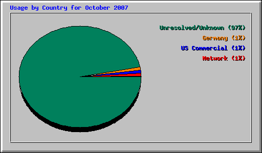 Usage by Country for October 2007