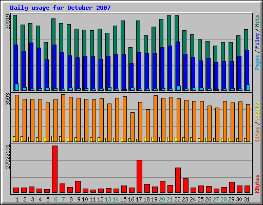 Daily usage for October 2007