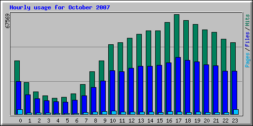 Hourly usage for October 2007