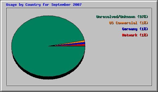 Usage by Country for September 2007