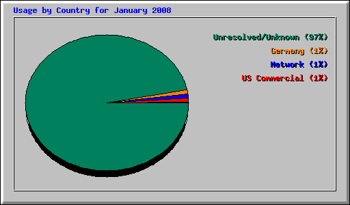 Usage by Country for January 2008