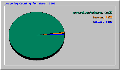 Usage by Country for March 2008