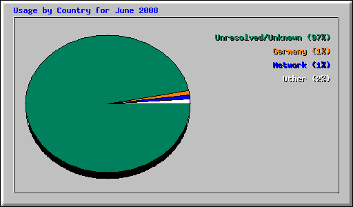 Usage by Country for June 2008