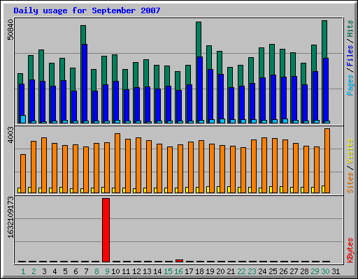 Daily usage for September 2007