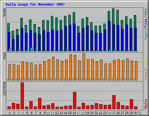 Daily usage for November 2007