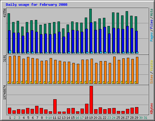 Daily usage for February 2008