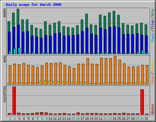 Daily usage for March 2008