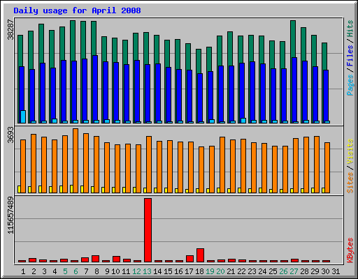 Daily usage for April 2008