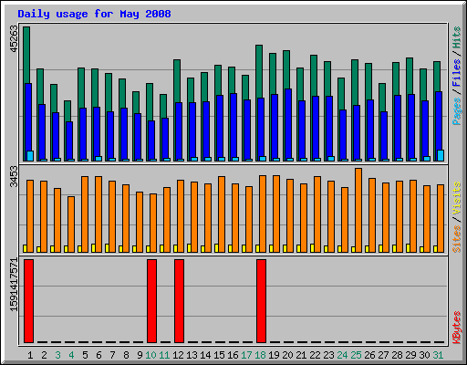 Daily usage for May 2008