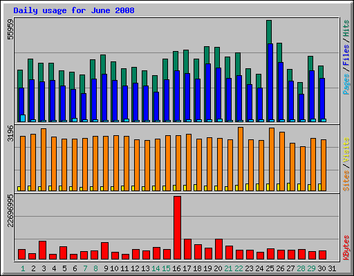 Daily usage for June 2008