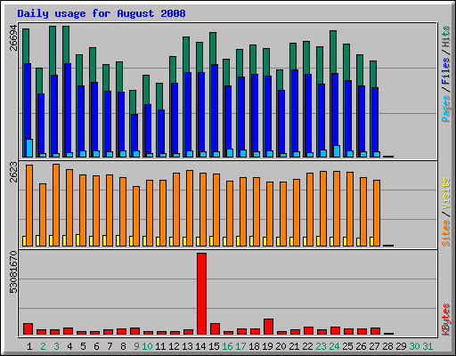 Daily usage for August 2008