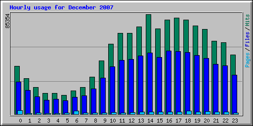 Hourly usage for December 2007