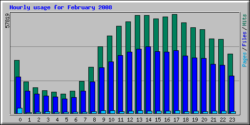 Hourly usage for February 2008