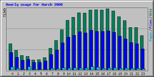 Hourly usage for March 2008