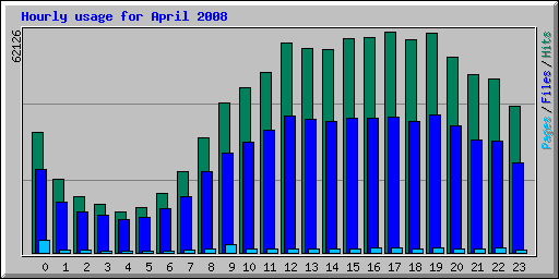 Hourly usage for April 2008