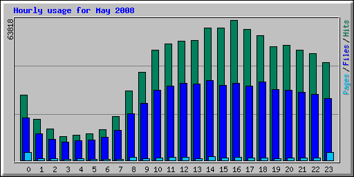 Hourly usage for May 2008