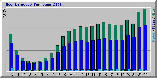 Hourly usage for June 2008