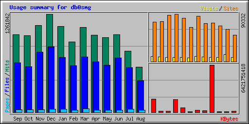 Usage summary for db0smg